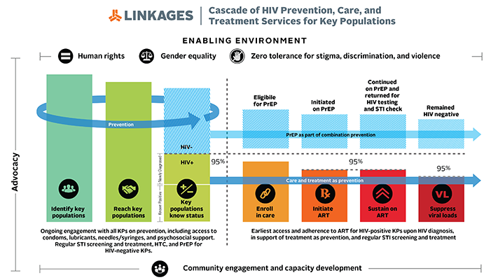 LINKAGES cascade